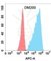 antibody-DME100200 GM CSF Flow Fig1