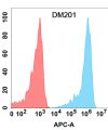 antibody-DME100201 CD30L Flow Fig1