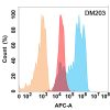 antibody-DME100203 CD99 Flow Fig1