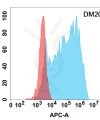 antibody-DME100205 ANGPTL3 Flow Fig1