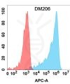 antibody-DME100206 IL15RA Flow Fig1