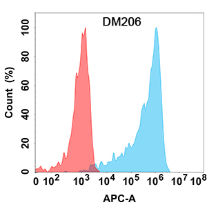 antibody-DME100206 IL15RA Flow Fig1