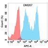 antibody-DME100207 CD19 Flow Fig1