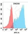 antibody-DME100208 CXCR3 Flow Fig1