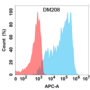 antibody-DME100208 CXCR3 Flow Fig1