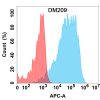 antibody-DME100209 NRG1 Flow Fig1