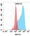 antibody-DME100210 DKK1 Flow Fig1