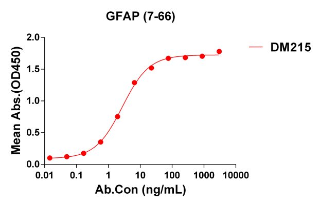 antibody-DME100215 GFAP7 66 ELISA Fig1