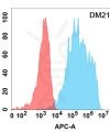 antibody-DME100218 IL18RA Flow Fig1