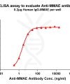 antibody-DME101005 MMAE Fig.1 Elisa 1