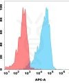 antibody-dmc100368b gpr75 fc1
