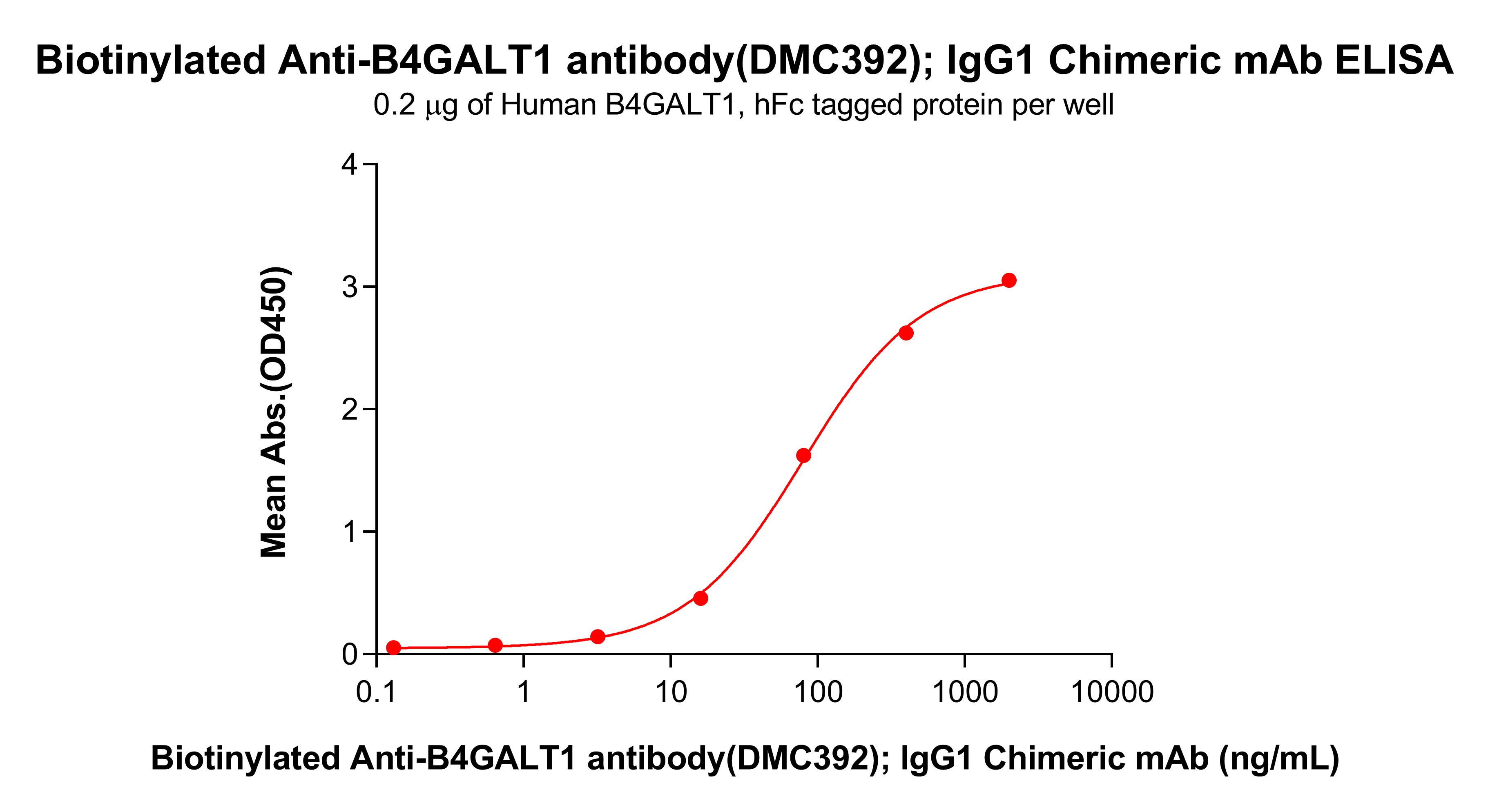 dmc100392b-b4galt1-elisa1.jpg
