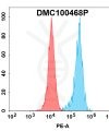 antibody-dmc100468p clec1a fc1