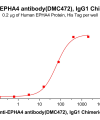 antibody-dmc100472b epha4 elisa1