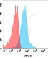 antibody-dmc100492b gpr75 fc1