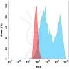 antibody-dmc100679p cxcr5 fc1