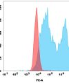 antibody-dmc100679p cxcr5 fc1