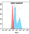 antibody-dmc100683p tenm4 fc1