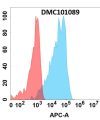 antibody-dmc101089 dll3 fc1