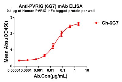 antibody-dmc101091 pvrig elisa1