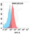 antibody-dmc101110 flt3 fc1