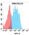antibody-dmc101113 tim 1 fc1