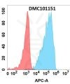 antibody-dmc101151 adamts1 fc1