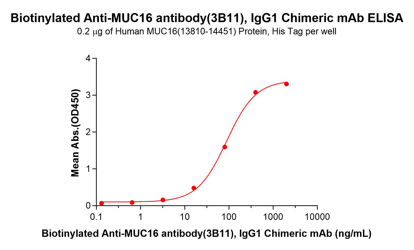 dmc101291b-muc16-elisa1.png