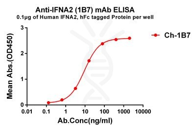 antibody-dmc101292 ifna2 elisa1
