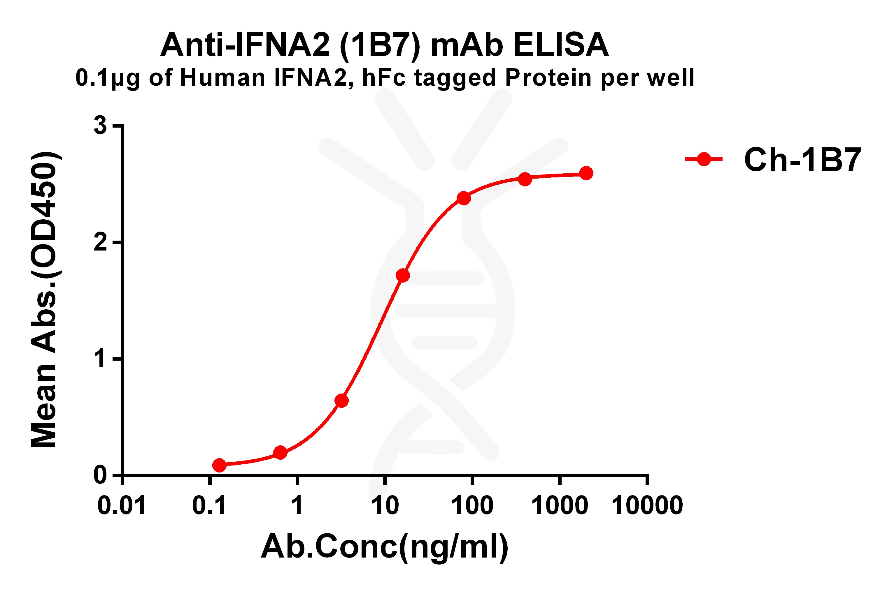 dmc101292-ifna2-elisa1.jpg