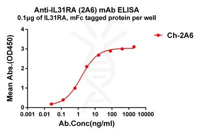 antibody-dmc101312 il31ra elisa1