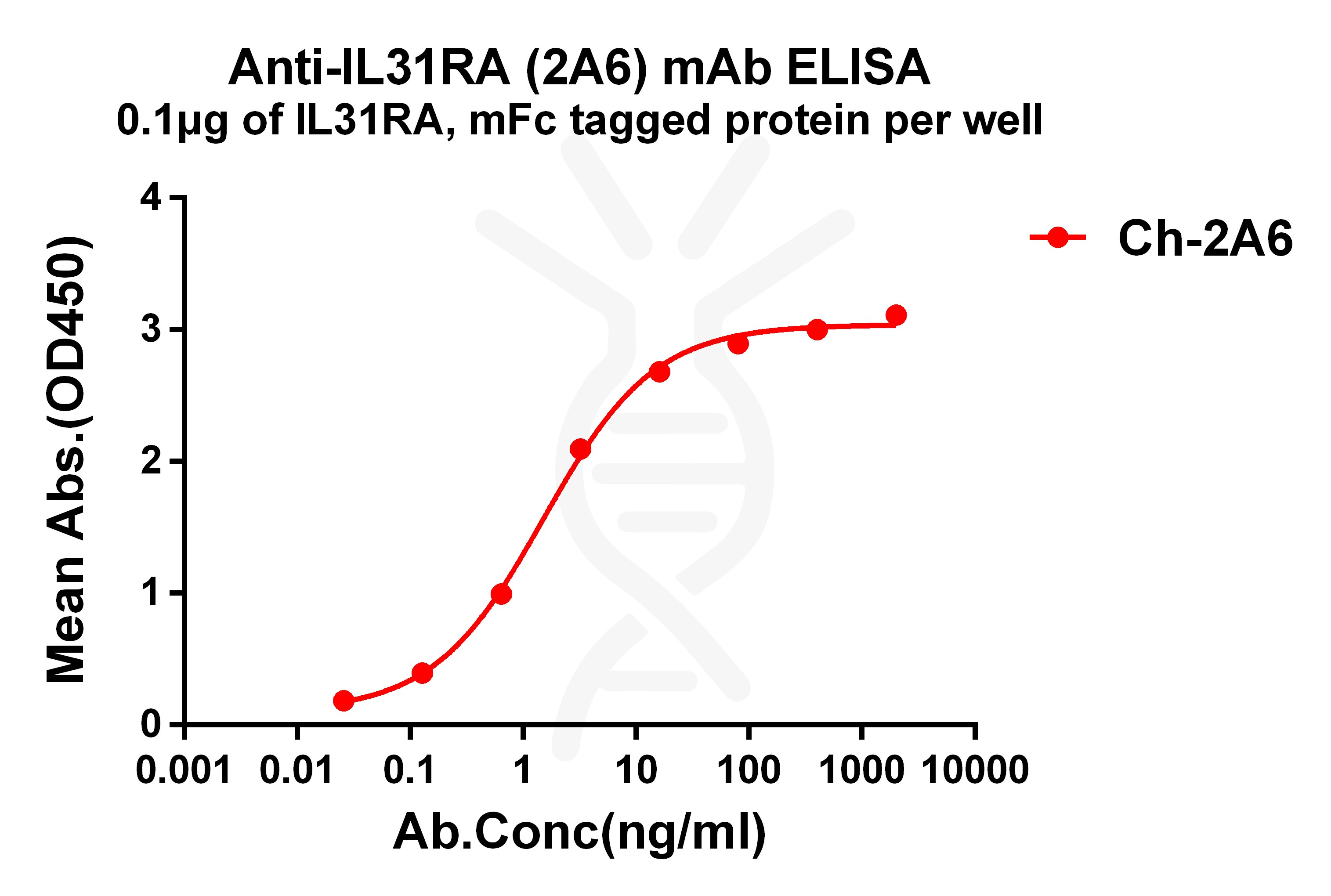 dmc101312-il31ra-elisa1.jpg