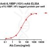 antibody-dmc101353 il18bp elisa1
