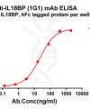 antibody-dmc101353 il18bp elisa1