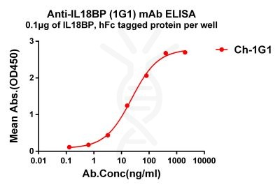 antibody-dmc101353 il18bp elisa1