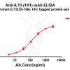 antibody-dmc101354 il13 elisa1