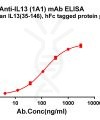 antibody-dmc101354 il13 elisa1
