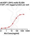 antibody-dmc101355 igf1 elisa1