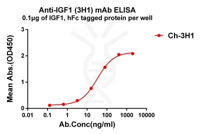 antibody-dmc101355 igf1 elisa1