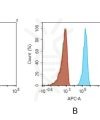 antibody-dmc101357 acvr2a fc1