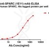 antibody-dmc101358 sparc elisa1