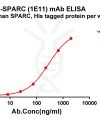 antibody-dmc101358 sparc elisa1