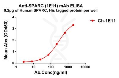 antibody-dmc101358 sparc elisa1