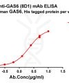 antibody-dmc101359 gas6 elisa1