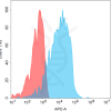 antibody-dmc101685 cd4 fc1