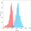 antibody-dmc101686 siglec10 fc1