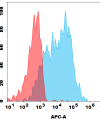 antibody-dmc101847 lgr5 fc1