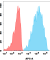 antibody-dmc101849 cd300a fc1