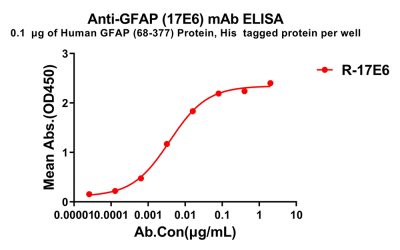 antibody-dme100263 gfap17e6 elisa1