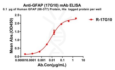 antibody-dme100264 gfap17g10 elisa1